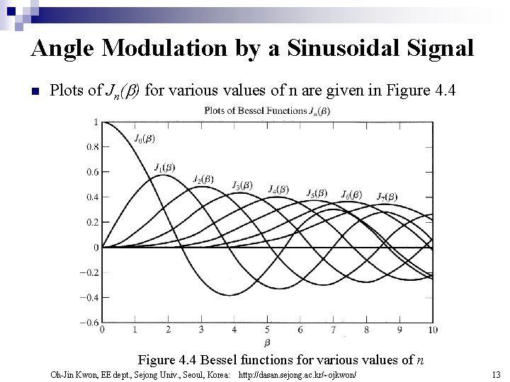 Angle Modulation by a Sinusoidal Signal n Plots of Jn( ) for various values Angle Modulation by a Sinusoidal Signal n Plots of Jn( ) for various values
