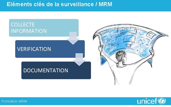 Eléments clés de la surveillance / MRM COLLECTE INFORMATION VERIFICATION DOCUMENTATION Formation MRM 
