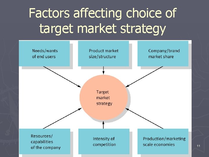 Factors affecting choice of target market strategy 11 