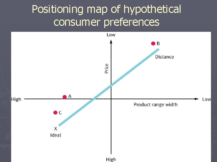 Positioning map of hypothetical consumer preferences 13 