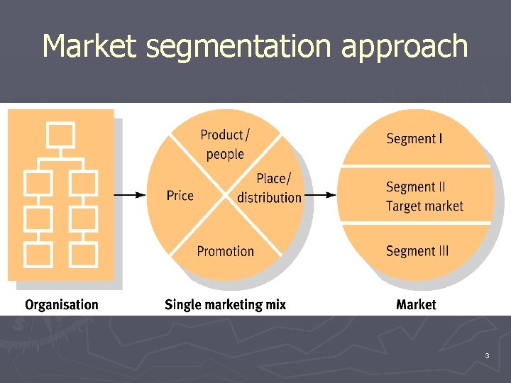 Market segmentation approach 3 