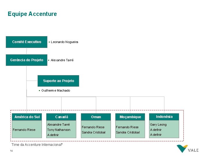 Equipe Accenture Comitê Executivo § Leonardo Nogueira Gerência do Projeto § Alexandre Tarré Suporte