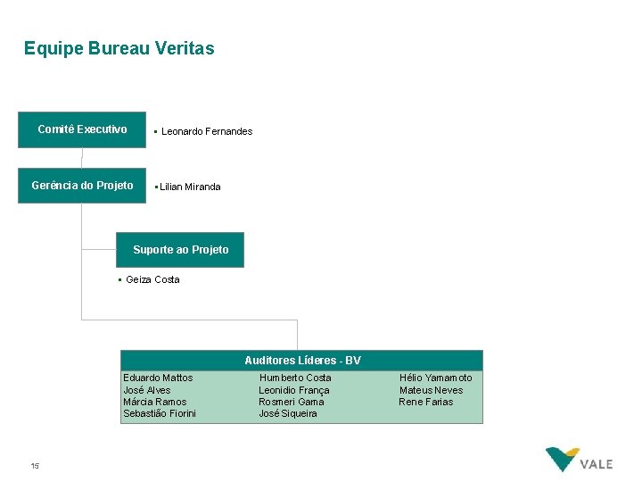 Equipe Bureau Veritas Comitê Executivo § Leonardo Fernandes Gerência do Projeto § Lilian Miranda