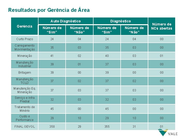 Resultados por Gerência de Área Auto Diagnóstico Gerência Diagnóstico Número de NCs abertas Número