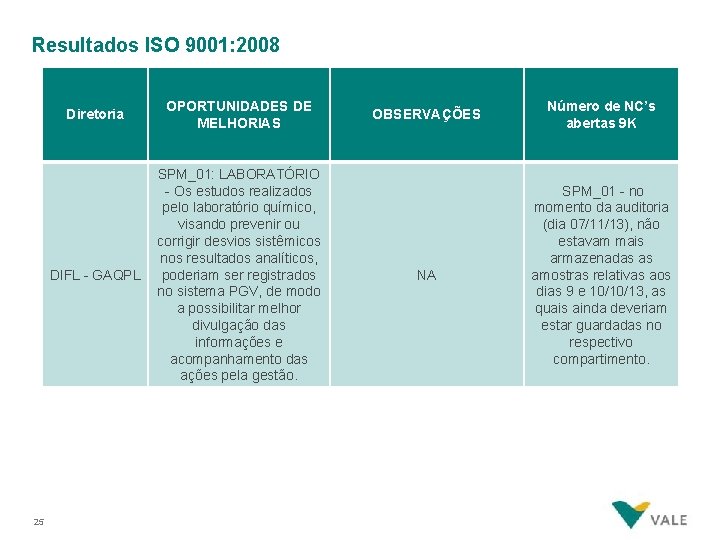 Resultados ISO 9001: 2008 25 Diretoria OPORTUNIDADES DE MELHORIAS DIFL - GAQPL SPM_01: LABORATÓRIO