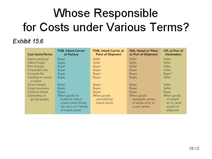 Whose Responsible for Costs under Various Terms? Exhibit 15. 6 15 -12 
