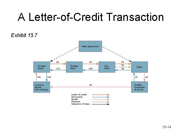 A Letter-of-Credit Transaction Exhibit 15. 7 15 -14 