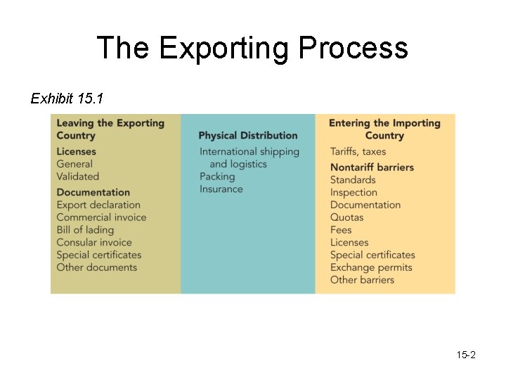 The Exporting Process Exhibit 15. 1 15 -2 