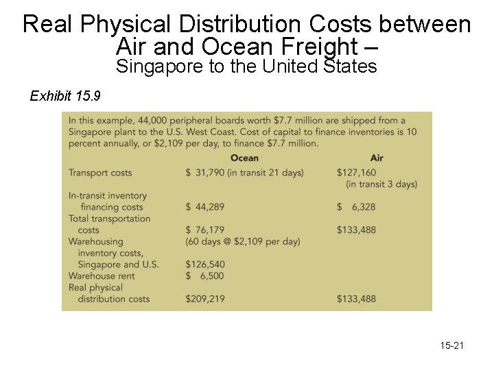 Real Physical Distribution Costs between Air and Ocean Freight – Singapore to the United