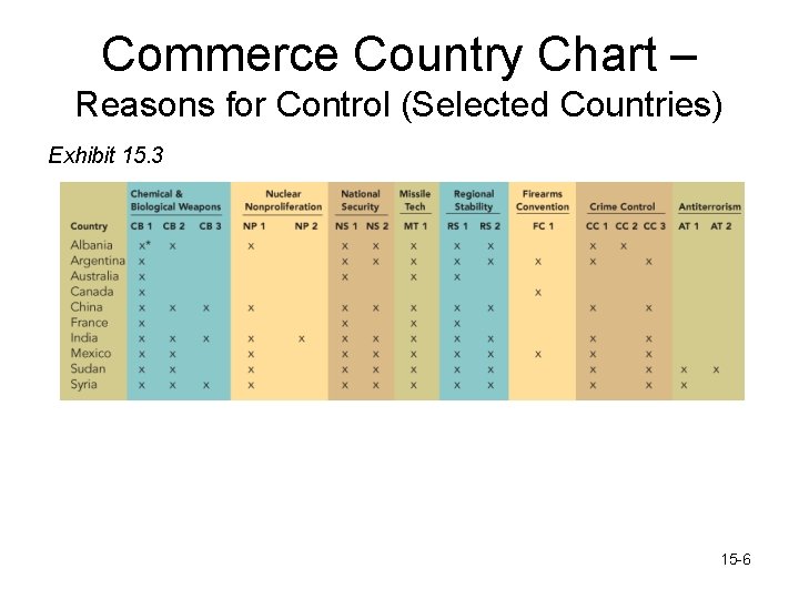 Commerce Country Chart – Reasons for Control (Selected Countries) Exhibit 15. 3 15 -6