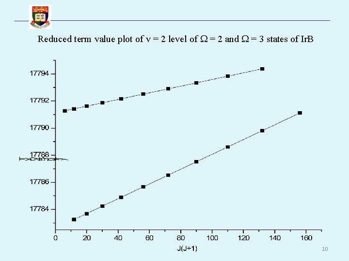Reduced term value plot of v = 2 level of = 2 and =