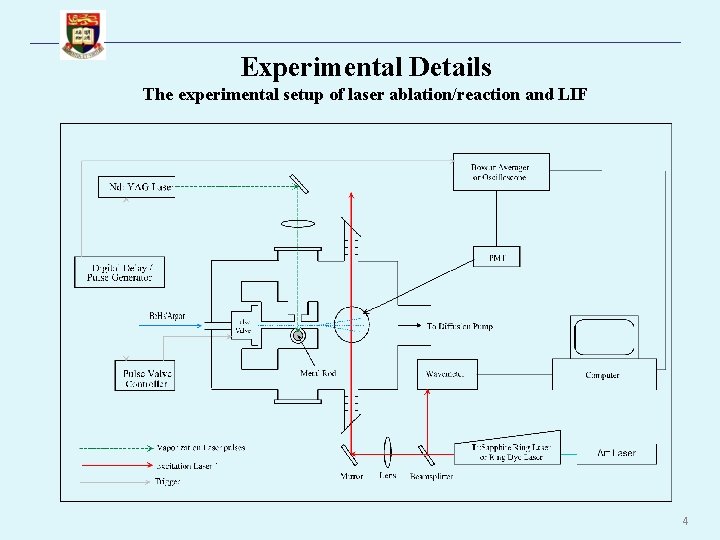 Experimental Details The experimental setup of laser ablation/reaction and LIF 4 