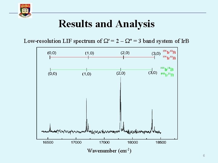 Results and Analysis Low-resolution LIF spectrum of ' = 2 – " = 3