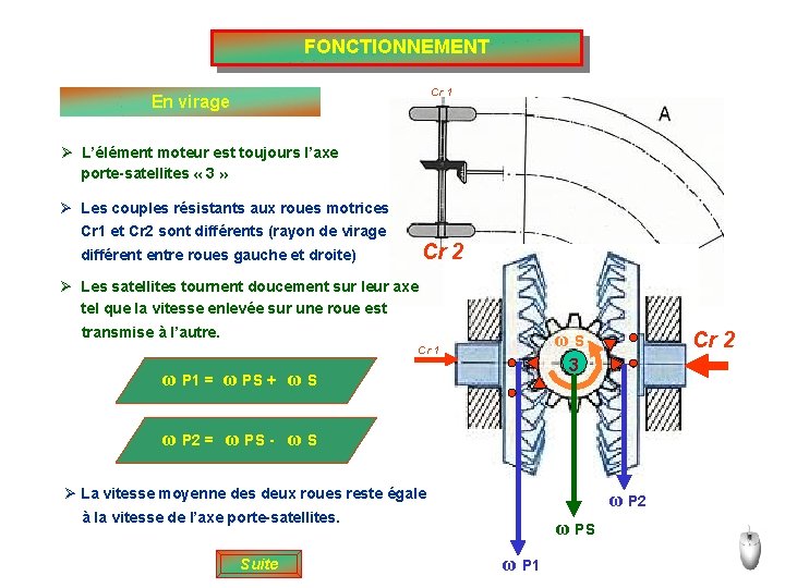 FONCTIONNEMENT Cr 1 En virage Ø L’élément moteur est toujours l’axe porte-satellites « 3