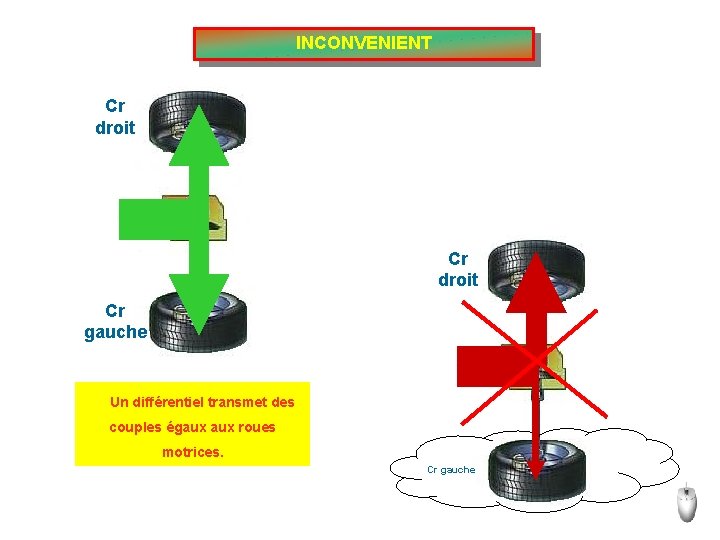 INCONVENIENT Cr droit Cr gauche Un différentiel transmet des couples égaux roues motrices. Cr