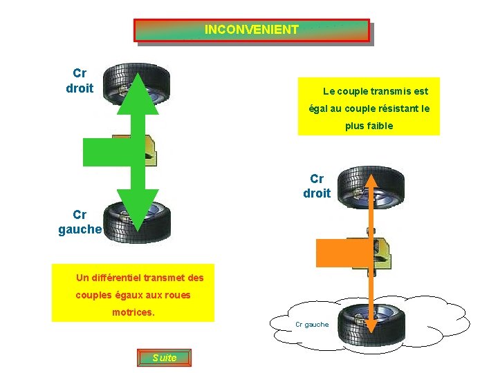 INCONVENIENT Cr droit Le couple transmis est égal au couple résistant le plus faible