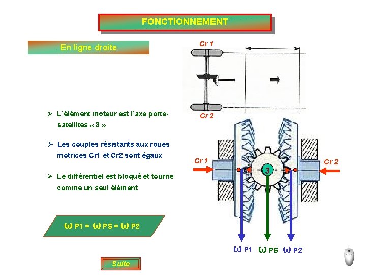 FONCTIONNEMENT En ligne droite Ø L’élément moteur est l’axe porte- Cr 1 Cr 2 FONCTIONNEMENT En ligne droite Ø L’élément moteur est l’axe porte- Cr 1 Cr 2