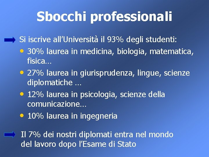 Sbocchi professionali Si iscrive all’Università il 93% degli studenti: • 30% laurea in medicina,