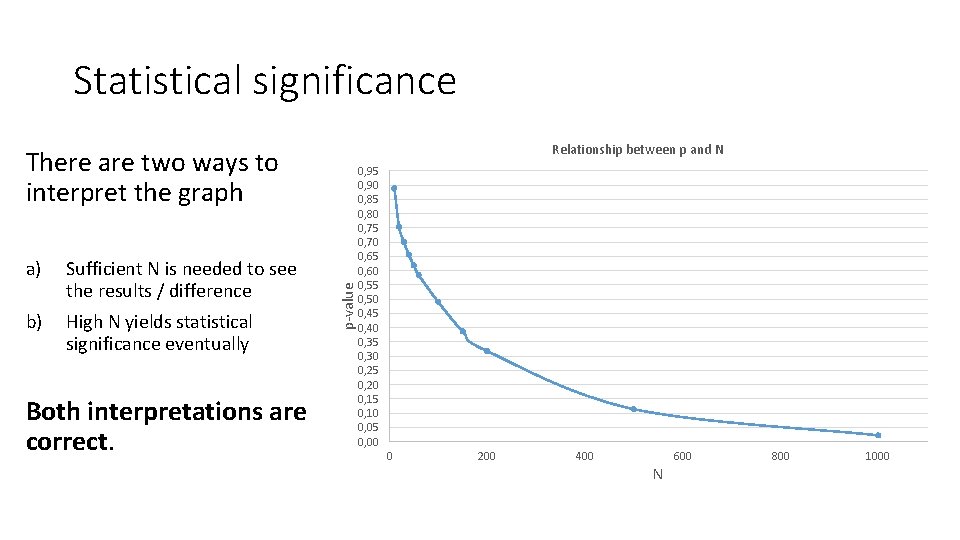 Statistical significance Relationship between p and N a) Sufficient N is needed to see