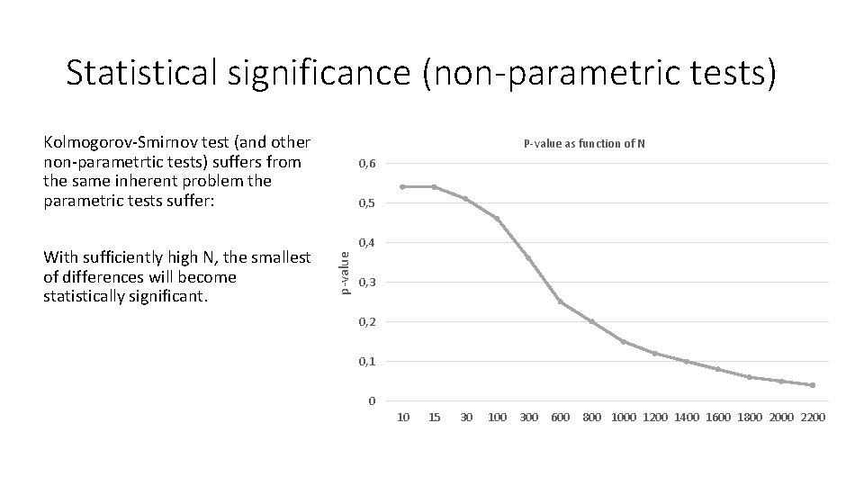 Statistical significance (non-parametric tests) Kolmogorov-Smirnov test (and other non-parametrtic tests) suffers from the same