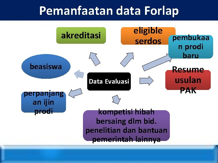 Pemanfaatan data Forlap akreditasi eligible serdos pembukaa n prodi baru beasiswa Data Evaluasi perpanjang