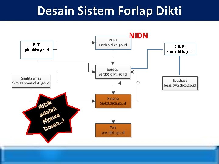 Desain Sistem Forlap Dikti NIDN PLTI plti. dikti. go. id N D I N