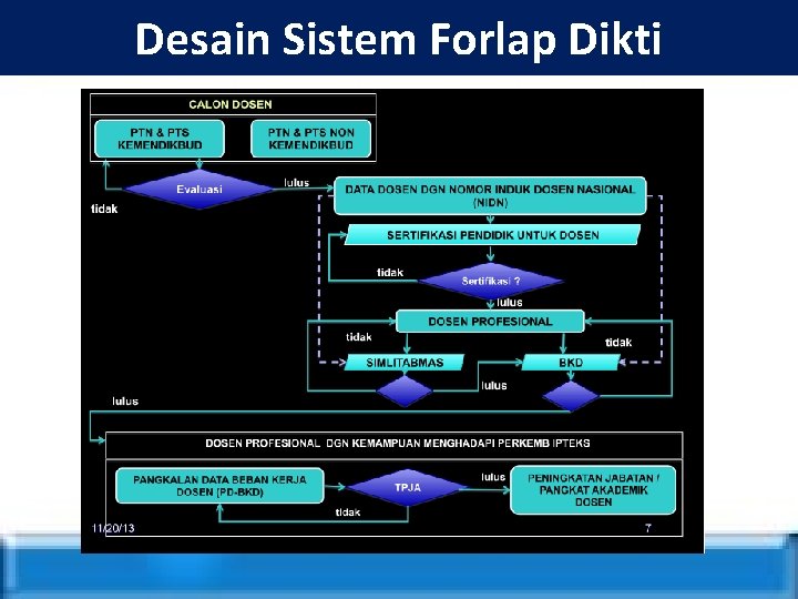 Desain Sistem Forlap Dikti 