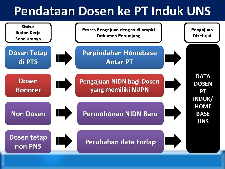 Pendataan Dosen ke PT Induk UNS Status Ikatan Kerja Sebelumnya Proses Pengajuan dengan dilampiri