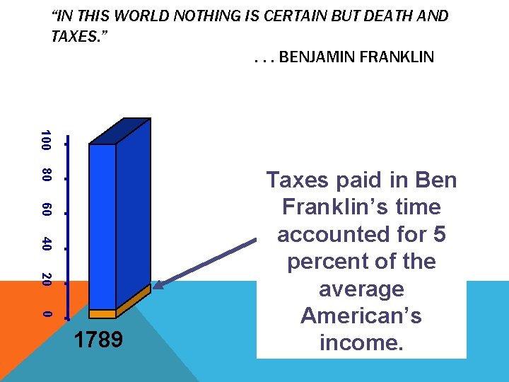 “IN THIS WORLD NOTHING IS CERTAIN BUT DEATH AND TAXES. ”. . . BENJAMIN