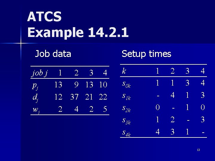 ATCS Example 14. 2. 1 Job data job j 1 2 3 4 pj