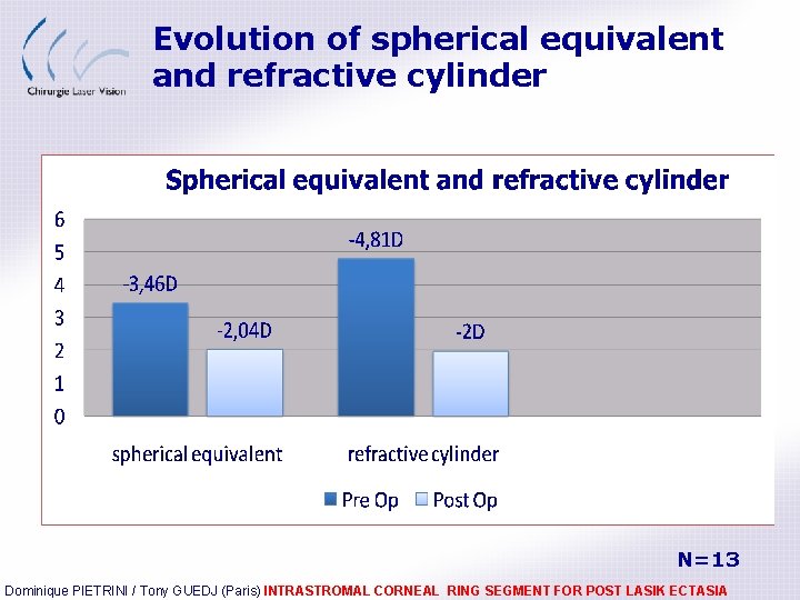 Evolution of spherical equivalent and refractive cylinder N=13 Dominique PIETRINI / Tony GUEDJ (Paris)