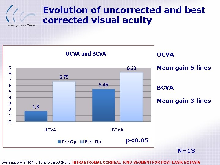 Evolution of uncorrected and best corrected visual acuity UCVA Mean gain 5 lines BCVA