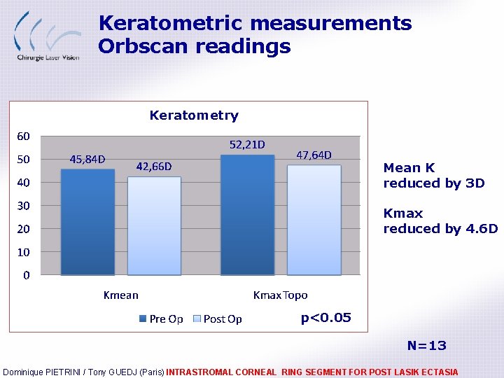 Keratometric measurements Orbscan readings Keratometry Mean K reduced by 3 D Kmax reduced by