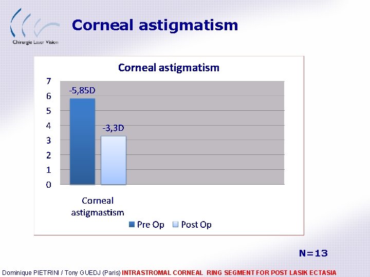 Corneal astigmatism N=13 Dominique PIETRINI / Tony GUEDJ (Paris) INTRASTROMAL CORNEAL RING SEGMENT FOR