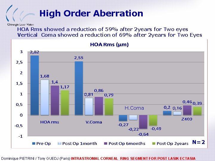 High Order Aberration HOA Rms showed a reduction of 59% after 2 years for