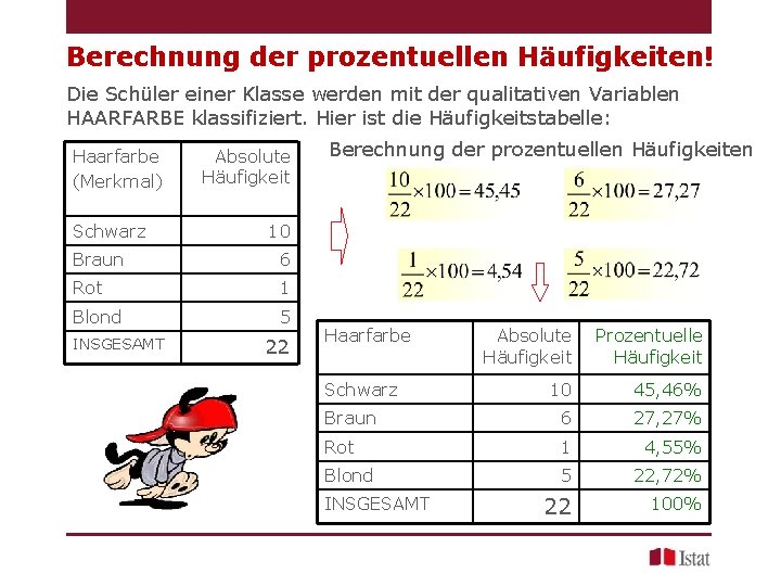 Berechnung der prozentuellen Häufigkeiten! Die Schüler einer Klasse werden mit der qualitativen Variablen HAARFARBE