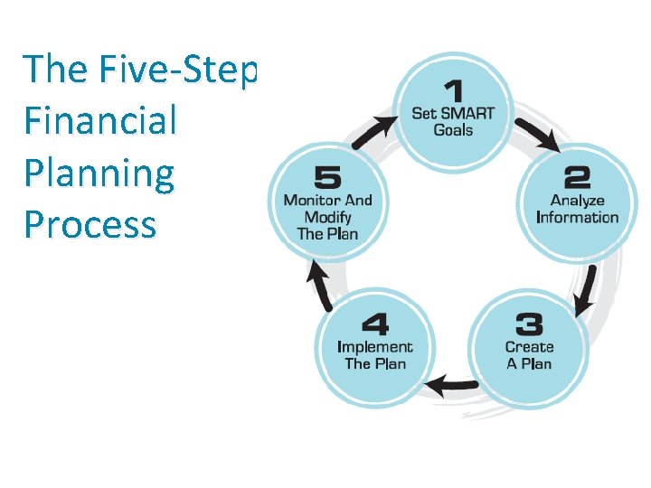 The Five-Step Financial Planning Process 