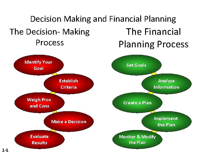 Decision Making and Financial Planning The Decision- Making The Financial Process Planning Process Identify