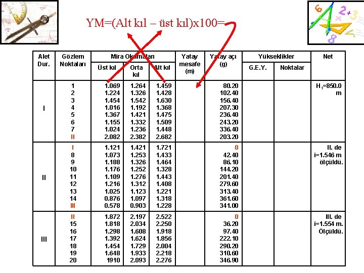 YM=(Alt kıl – üst kıl)x 100= Alet Dur. Gözlem Noktaları I 1 2 3