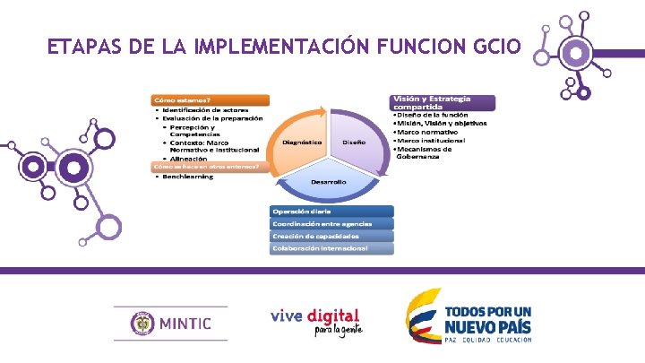 ETAPAS DE LA IMPLEMENTACIN FUNCION GCIO ESTRATEGIAS DECRETO
