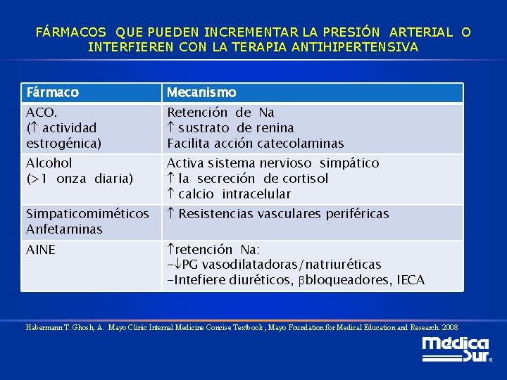 FÁRMACOS QUE PUEDEN INCREMENTAR LA PRESIÓN ARTERIAL O INTERFIEREN CON LA TERAPIA ANTIHIPERTENSIVA Fármaco