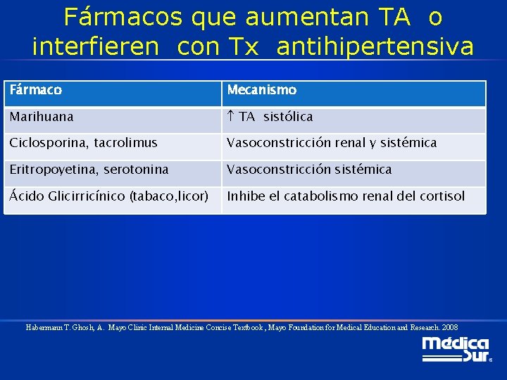 Fármacos que aumentan TA o interfieren con Tx antihipertensiva Fármaco Mecanismo Marihuana TA sistólica