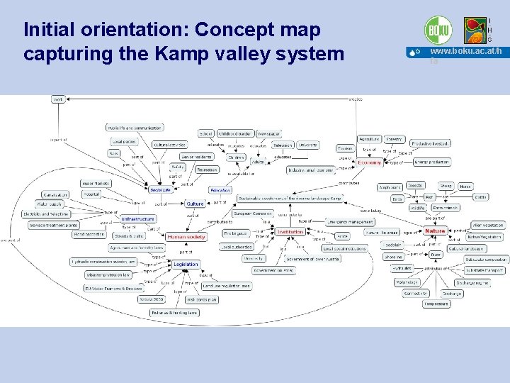 Initial orientation: Concept map capturing the Kamp valley system www. boku. ac. at/h fa