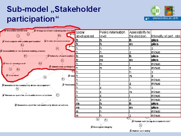 Sub-model „Stakeholder participation“ www. boku. ac. at/h fa 