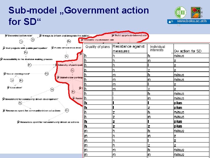 Sub-model „Government action for SD“ Quality of plans www. boku. ac. at/h fa Individual