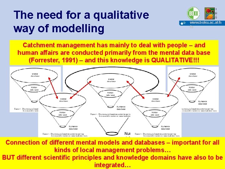 The need for a qualitative way of modelling www. boku. ac. at/h fa Catchment