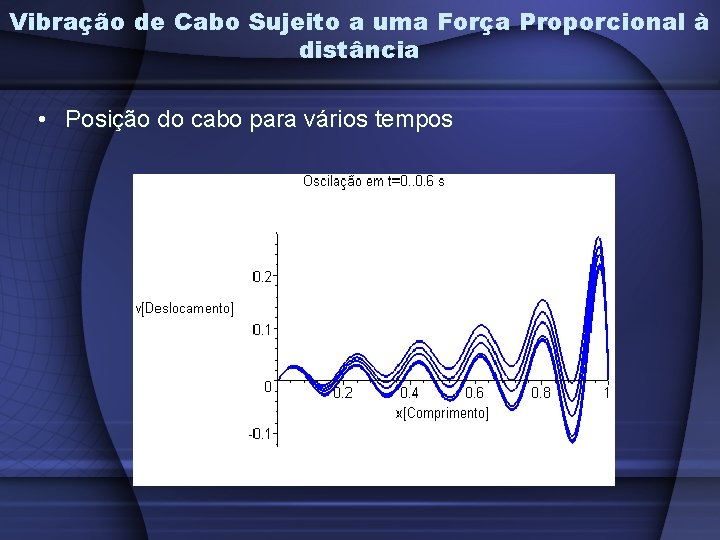 Vibração de Cabo Sujeito a uma Força Proporcional à distância • Posição do cabo