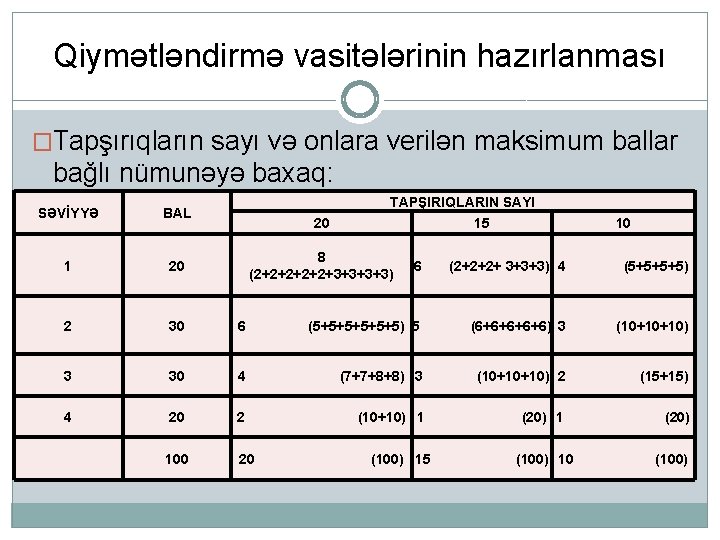 Qiymətləndirmə vasitələrinin hazırlanması �Tapşırıqların sayı və onlara verilən maksimum ballar bağlı nümunəyə baxaq: SƏVİYYƏ