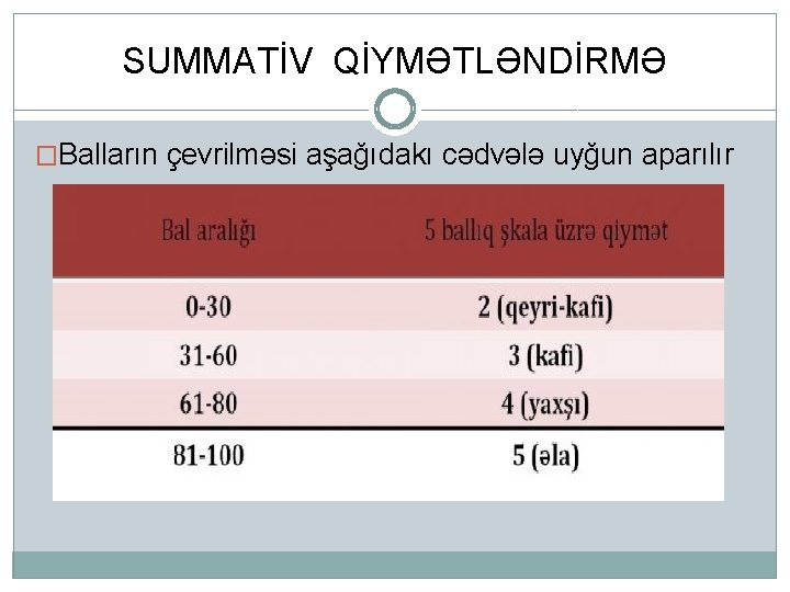 SUMMATİV QİYMƏTLƏNDİRMƏ �Balların çevrilməsi aşağıdakı cədvələ uyğun aparılır 