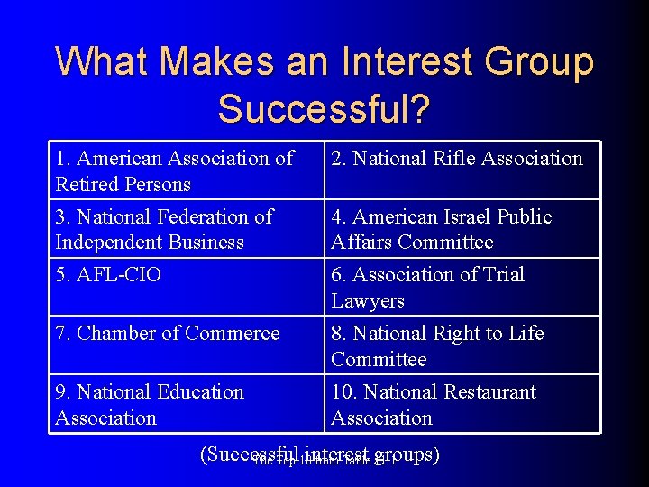 What Makes an Interest Group Successful? 1. American Association of Retired Persons 2. National